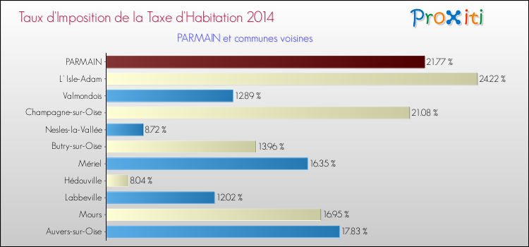 Taux d'imposition de la taxe d'habitation 2014 pour PARMAIN et les communes proches Comparaison des taux d'imposition de la taxe d'habitation 2014 pour PARMAIN et les communes voisines