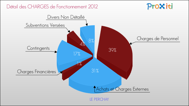 Décomposition des Charges de Fonctionnement 2012 de la commune de LE PERCHAY Charges de Fonctionnement 2012 pour la commune de LE PERCHAY