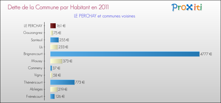 Dette par habitant de la commune en 2011 pour LE PERCHAY et les communes proches Comparaison de la dette par habitant de la commune en 2011 pour LE PERCHAY et les communes voisines