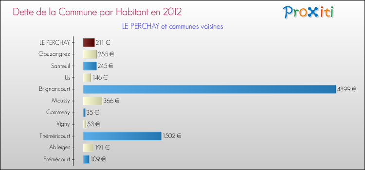 Dette par habitant de la commune en 2012 pour LE PERCHAY et les communes proches Comparaison de la dette par habitant de la commune en 2012 pour LE PERCHAY et les communes voisines