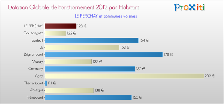 Montant des dotations globales de fonctionnement DGF par Habitant pour LE PERCHAY et les communes proches Comparaison des des dotations globales de fonctionnement DGF par habitant pour LE PERCHAY et les communes voisines