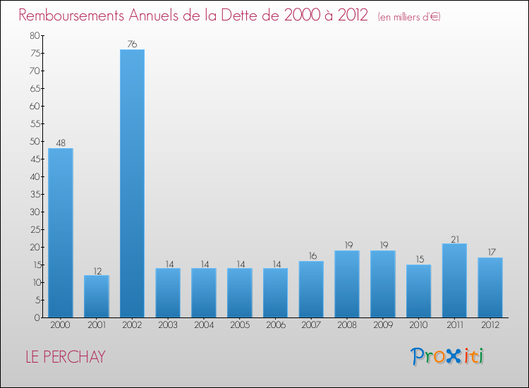 Evolution de l'annuité de la dette pour la commune de LE PERCHAY de 2000 à 2012 Annuités de la dette pour LE PERCHAY de 2000 à 2012