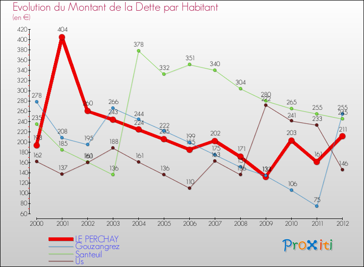 Evolution de la dette par habitant pour la commune de LE PERCHAY et les communes proches de 2000 à 2012 Comparaison de la dette par habitant pour LE PERCHAY et les communes voisines de 2000 à 2012