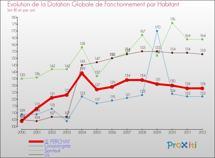 Evolution et montant de la dotation globale de fonctionnement par Habitant pour LE PERCHAY et les communes proches Comparaison des dotations globales de fonctionnement par habitant pour LE PERCHAY et les communes voisines