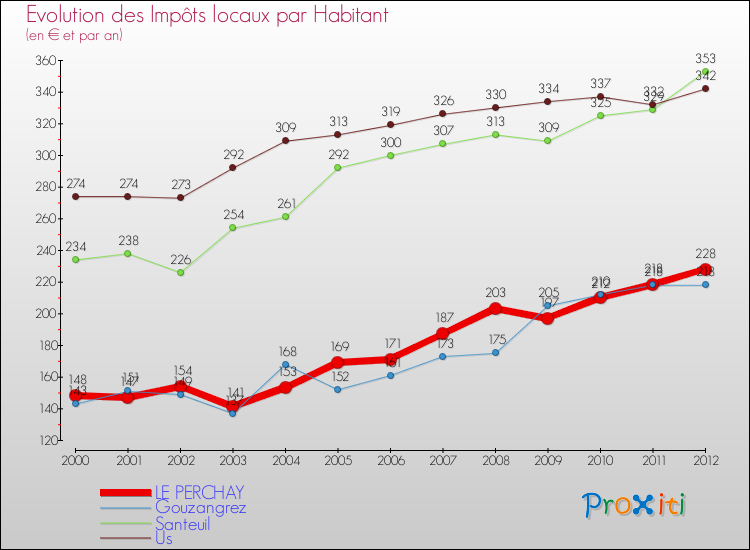 Evolution et montant des impôts locaux par Habitant pour LE PERCHAY et les communes proches Comparaison des impôts locaux par habitant pour LE PERCHAY et les communes voisines