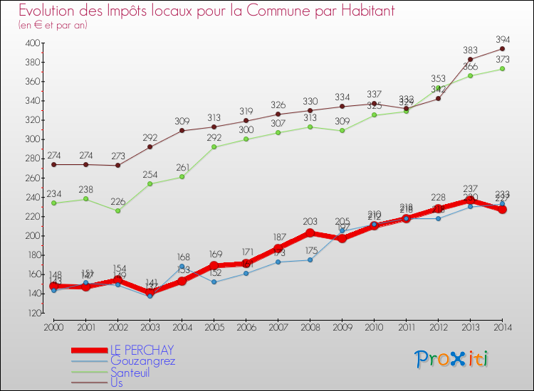 Evolution et montant des impôts locaux par Habitant pour LE PERCHAY et les communes proches de 2000 à 2014 Comparaison des impôts locaux par habitant pour LE PERCHAY et les communes voisines de 2000 à 2014