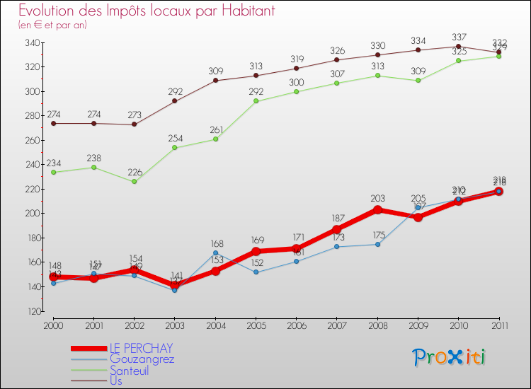 Evolution et montant des impôts locaux par Habitant pour LE PERCHAY et les communes proches Comparaison des impôts locaux par habitant pour LE PERCHAY et les communes voisines