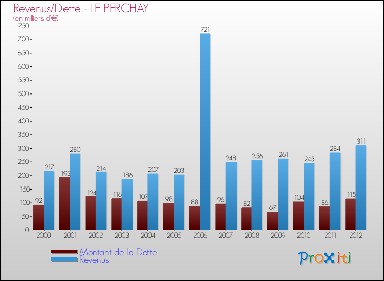 Evolution comparée de la dette et des revenus pour la commune de LE PERCHAY de 2000 à 2012 Comparaison de la dette et des revenus pour LE PERCHAY de 2000 à 2012