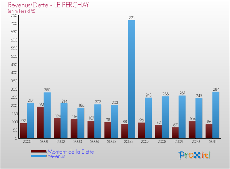 Evolution comparée de la dette et des revenus pour la commune de LE PERCHAY de 2000 à 2011 Comparaison de la dette et des revenus pour LE PERCHAY de 2000 à 2011