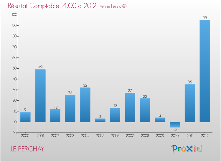 Evolution du résultat comptable pour la commune de LE PERCHAY de 2000 à 2012 Evolution du résultat comptable pour LE PERCHAY de 2000 à 2012