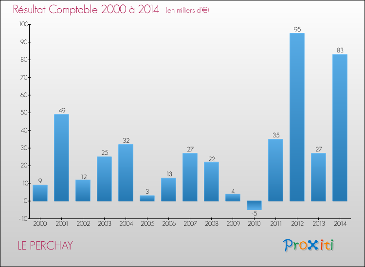 Evolution du résultat comptable pour la commune de LE PERCHAY de 2000 à 2014 Evolution du résultat comptable pour LE PERCHAY de 2000 à 2014