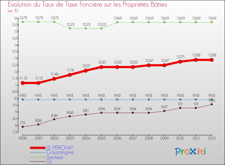 Evolution du taux de la taxe foncière sur le bati pour LE PERCHAY et les communes proches de 2000 à 2012 Comparaison des taux de taxe foncière sur le bati pour LE PERCHAY et les communes voisines de 2000 à 2012