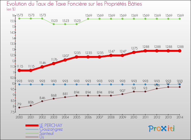Evolution du taux de la taxe foncière sur le bati pour LE PERCHAY et les communes proches de 2000 à 2014 Comparaison des taux de taxe foncière sur le bati pour LE PERCHAY et les communes voisines de 2000 à 2014