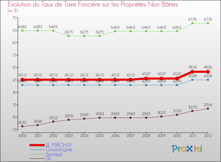 Evolution du taux de la taxe foncière sur les immeubles et terrains non batis pour LE PERCHAY et les communes proches de 2000 à 2012 Comparaison des taux de la taxe foncière sur les immeubles et terrains non batis pour LE PERCHAY et les communes voisines de 2000 à 2012