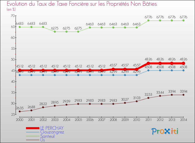 Evolution du taux de la taxe foncière sur les immeubles et terrains non batis pour LE PERCHAY et les communes proches de 2000 à 2014 Comparaison des taux de la taxe foncière sur les immeubles et terrains non batis pour LE PERCHAY et les communes voisines de 2000 à 2014