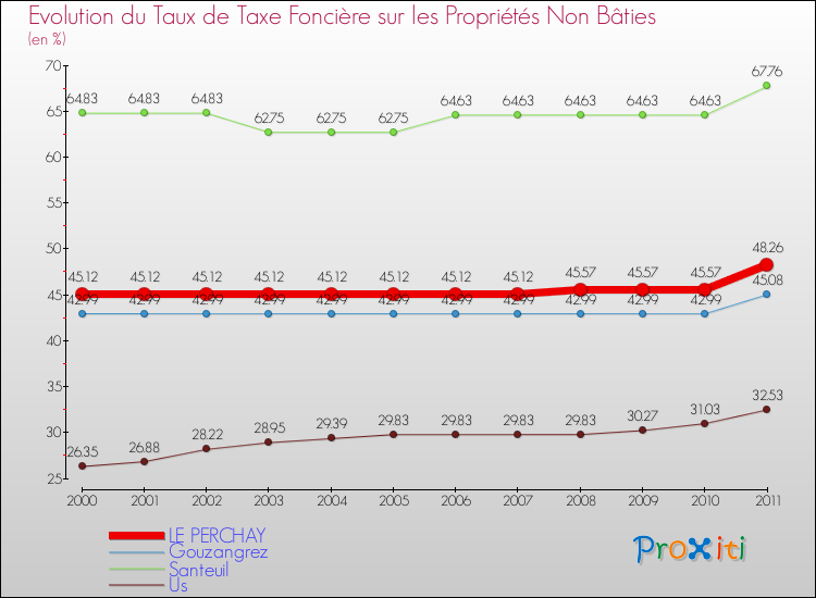Evolution du taux de la taxe foncière sur les immeubles et terrains non batis pour LE PERCHAY et les communes proches Comparaison des taux de la taxe foncière sur les immeubles et terrains non batis pour LE PERCHAY et les communes voisines