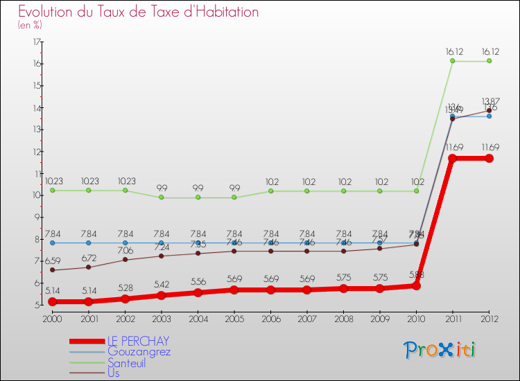 Evolution du taux de la taxe d'habitation pour LE PERCHAY et les communes proches Comparaison des taux de la taxe d'habitation pour LE PERCHAY et les communes voisines
