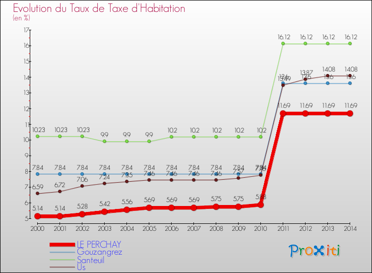 Evolution du taux de la taxe d'habitation pour LE PERCHAY et les communes proches de 2000 à 2014 Comparaison des taux de la taxe d'habitation pour LE PERCHAY et les communes voisines de 2000 à 2014