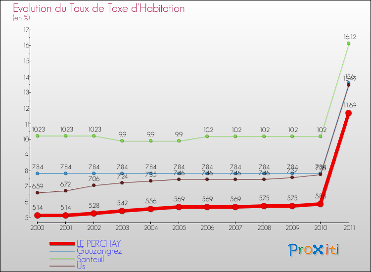 Evolution du taux de la taxe d'habitation pour LE PERCHAY et les communes proches Comparaison des taux de la taxe d'habitation pour LE PERCHAY et les communes voisines