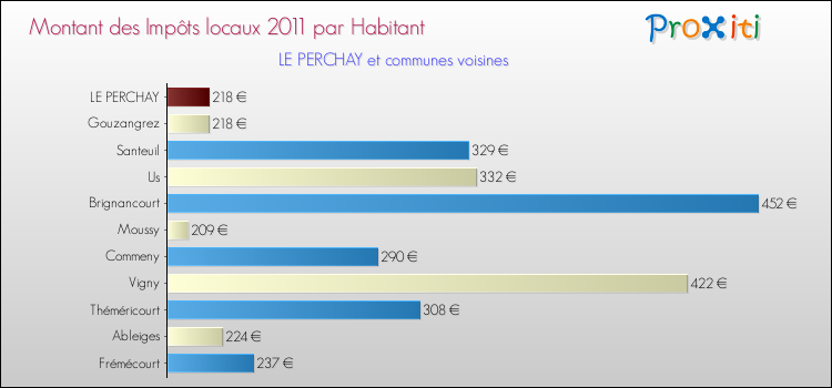 Montant des impôts locaux par Habitant pour LE PERCHAY et les communes proches Comparaison des impôts locaux par habitant pour LE PERCHAY et les communes voisines