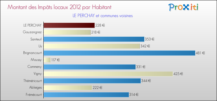 Montant des impôts locaux par Habitant pour LE PERCHAY et les communes proches Comparaison des impôts locaux par habitant pour LE PERCHAY et les communes voisines