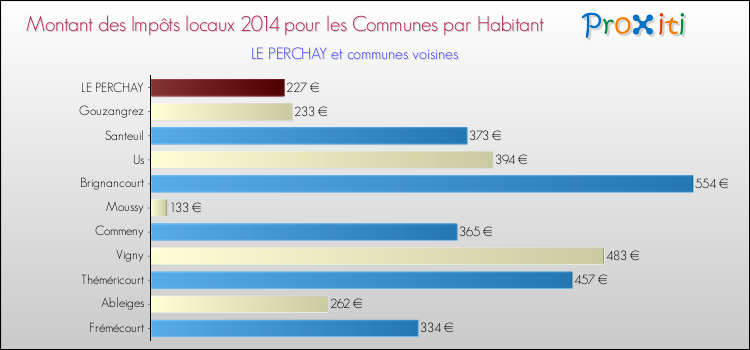 Montant des impôts locaux par Habitant pour LE PERCHAY et les communes proches en 2014 Comparaison des impôts locaux par habitant pour LE PERCHAY et les communes voisines en 2014