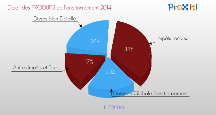 Décomposition du Budget de Fonctionnement 2014 de la commune de LE PERCHAY Budget de Fonctionnement 2014 pour la commune de LE PERCHAY