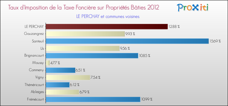 Taux d'imposition de la taxe foncière sur le bati 2012 pour LE PERCHAY et les communes proches Comparaison des taux d'imposition de la taxe foncière sur le bati 2012 pour LE PERCHAY et les communes voisines