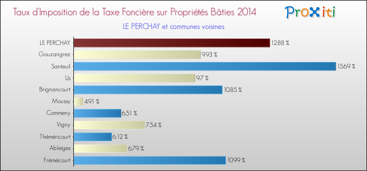 Taux d'imposition de la taxe foncière sur le bati 2014 pour LE PERCHAY et les communes proches Comparaison des taux d'imposition de la taxe foncière sur le bati 2014 pour LE PERCHAY et les communes voisines