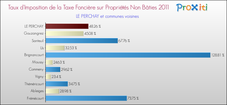 Taux d'imposition de la taxe foncière sur les immeubles et terrains non batis 2011 pour LE PERCHAY et les communes proches Comparaison des taux d'imposition de la taxe foncière sur les immeubles et terrains non batis 2011 pour LE PERCHAY et les communes voisines