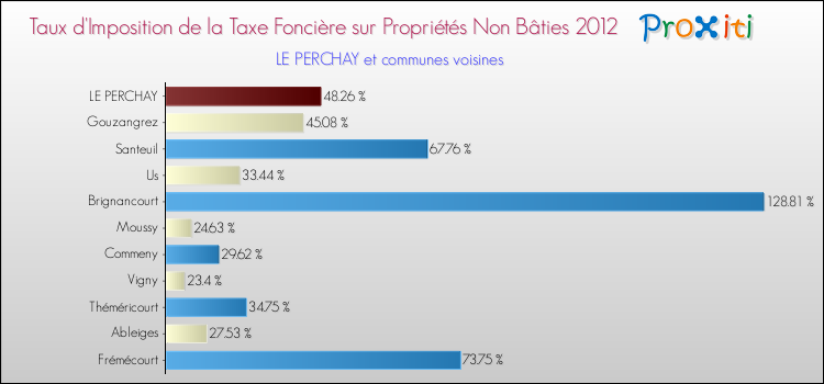 Taux d'imposition de la taxe foncière sur les immeubles et terrains non batis 2012 pour LE PERCHAY et les communes proches Comparaison des taux d'imposition de la taxe foncière sur les immeubles et terrains non batis 2012 pour LE PERCHAY et les communes voisines