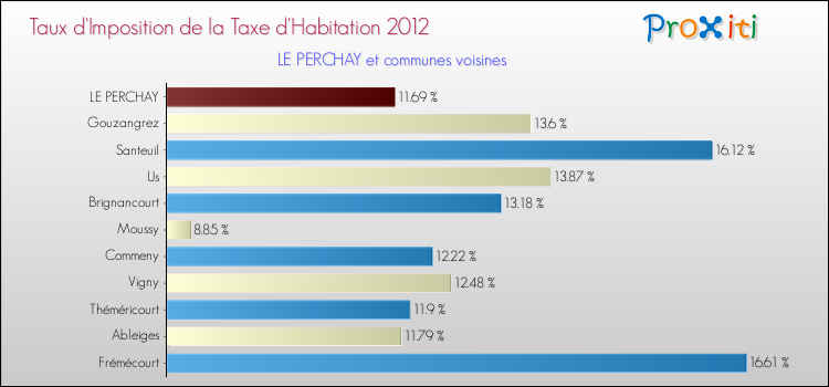 Taux d'imposition de la taxe d'habitation 2012 pour LE PERCHAY et les communes proches Comparaison des taux d'imposition de la taxe d'habitation 2012 pour LE PERCHAY et les communes voisines