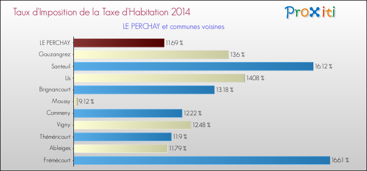 Taux d'imposition de la taxe d'habitation 2014 pour LE PERCHAY et les communes proches Comparaison des taux d'imposition de la taxe d'habitation 2014 pour LE PERCHAY et les communes voisines