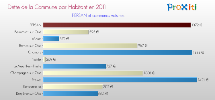Dette par habitant de la commune en 2011 pour PERSAN et les communes proches Comparaison de la dette par habitant de la commune en 2011 pour PERSAN et les communes voisines