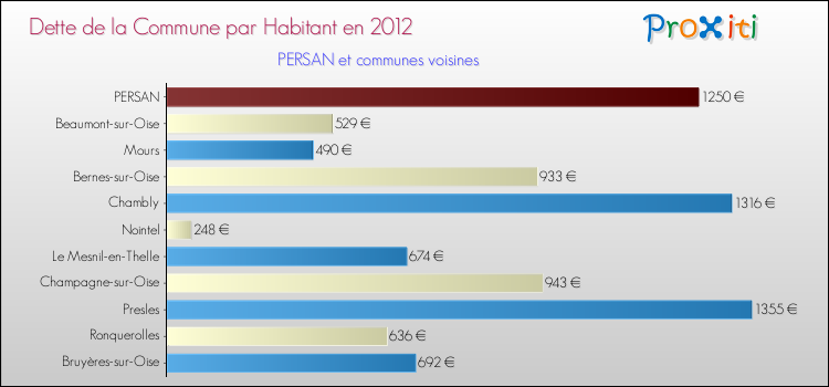 Dette par habitant de la commune en 2012 pour PERSAN et les communes proches Comparaison de la dette par habitant de la commune en 2012 pour PERSAN et les communes voisines