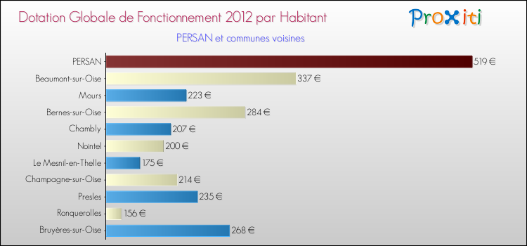 Montant des dotations globales de fonctionnement DGF par Habitant pour PERSAN et les communes proches Comparaison des des dotations globales de fonctionnement DGF par habitant pour PERSAN et les communes voisines