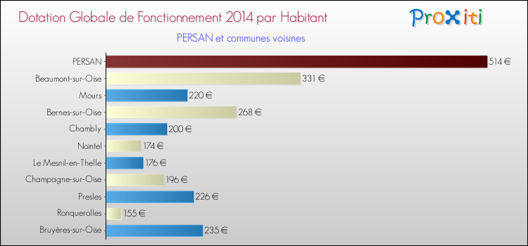 Montant des dotations globales de fonctionnement DGF par Habitant pour PERSAN et les communes proches en 2014. Comparaison des des dotations globales de fonctionnement DGF par habitant pour PERSAN et les communes voisines en 2014.