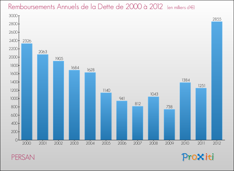 Evolution de l'annuité de la dette pour la commune de PERSAN de 2000 à 2012 Annuités de la dette pour PERSAN de 2000 à 2012