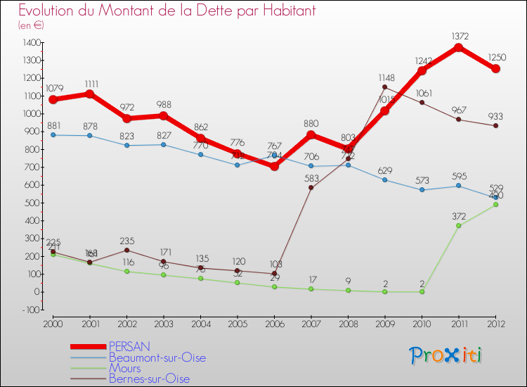 Evolution de la dette par habitant pour la commune de PERSAN et les communes proches de 2000 à 2012 Comparaison de la dette par habitant pour PERSAN et les communes voisines de 2000 à 2012