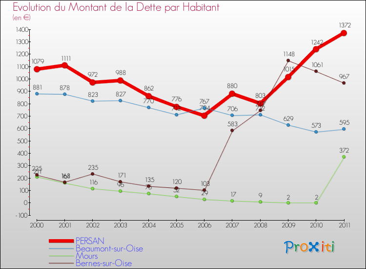 Evolution de la dette par habitant pour la commune de PERSAN et les communes proches Comparaison de la dette par habitant pour PERSAN et les communes voisines