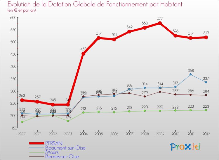 Evolution et montant de la dotation globale de fonctionnement par Habitant pour PERSAN et les communes proches Comparaison des dotations globales de fonctionnement par habitant pour PERSAN et les communes voisines