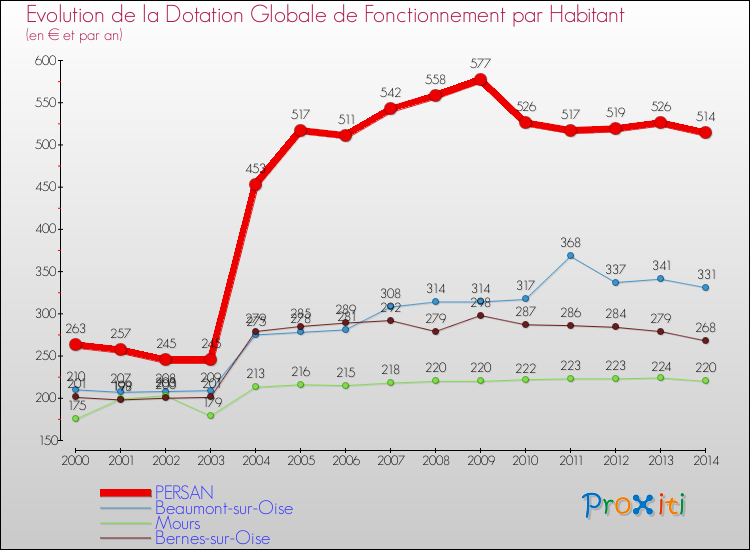 Evolution et montant de la dotation globale de fonctionnement par Habitant pour PERSAN et les communes proches de 2000 à 2014. Comparaison des dotations globales de fonctionnement par habitant pour PERSAN et les communes voisines de 2000 à 2014.