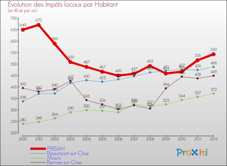 Evolution et montant des impôts locaux par Habitant pour PERSAN et les communes proches Comparaison des impôts locaux par habitant pour PERSAN et les communes voisines