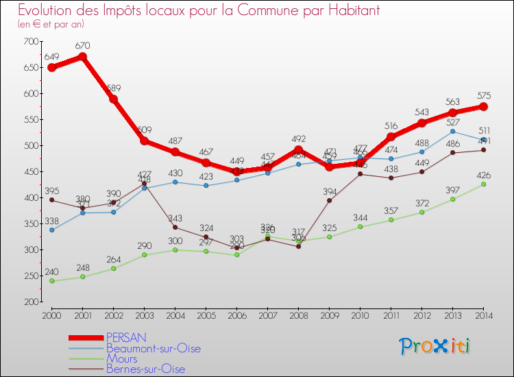 Evolution et montant des impôts locaux par Habitant pour PERSAN et les communes proches de 2000 à 2014 Comparaison des impôts locaux par habitant pour PERSAN et les communes voisines de 2000 à 2014