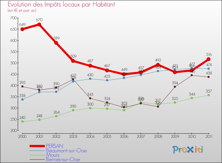 Evolution et montant des impôts locaux par Habitant pour PERSAN et les communes proches Comparaison des impôts locaux par habitant pour PERSAN et les communes voisines