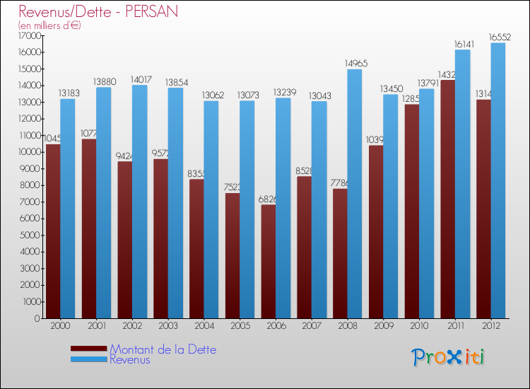 Evolution comparée de la dette et des revenus pour la commune de PERSAN de 2000 à 2012 Comparaison de la dette et des revenus pour PERSAN de 2000 à 2012