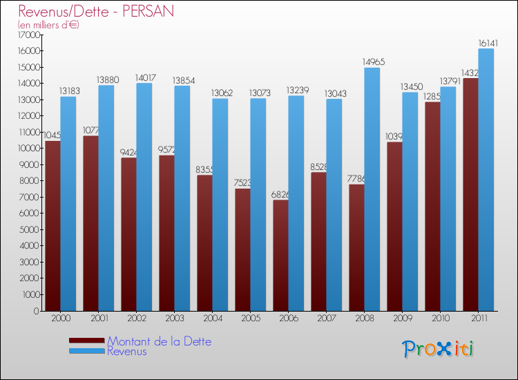 Evolution comparée de la dette et des revenus pour la commune de PERSAN de 2000 à 2011 Comparaison de la dette et des revenus pour PERSAN de 2000 à 2011