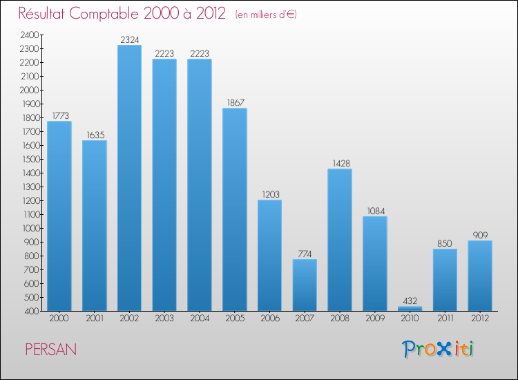Evolution du résultat comptable pour la commune de PERSAN de 2000 à 2012 Evolution du résultat comptable pour PERSAN de 2000 à 2012