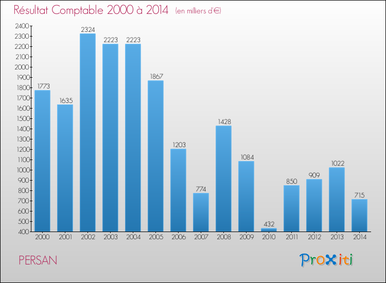 Evolution du résultat comptable pour la commune de PERSAN de 2000 à 2014 Evolution du résultat comptable pour PERSAN de 2000 à 2014