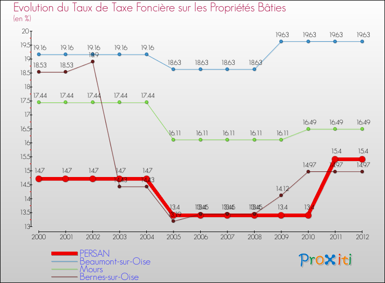 Evolution du taux de la taxe foncière sur le bati pour PERSAN et les communes proches de 2000 à 2012 Comparaison des taux de taxe foncière sur le bati pour PERSAN et les communes voisines de 2000 à 2012
